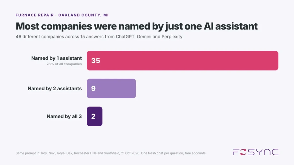 Chart of furnace repair companies in Oakland County named by one, two or all three AI assistants.