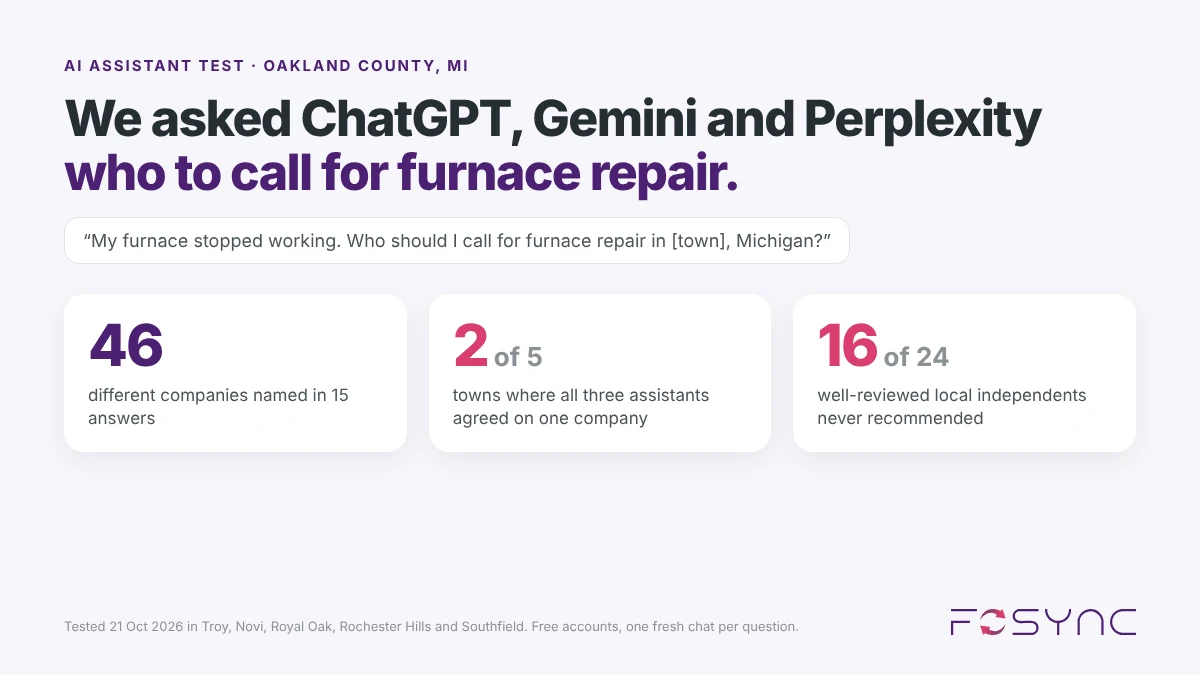 AI assistant test for furnace repair in Oakland County: 46 companies named in 15 answers, all three assistants agreed in 2 of 5 towns, 16 of 24 local independents never recommended.
